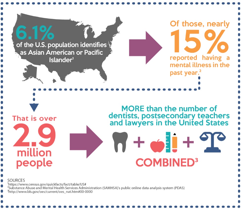Infographic: 6.1% of the U.S. population identifies as Asian American or Pacific Islander. Of those, nearly 15% reported having a mental illness in the past year. That is over 2.9 million people. More than the number of dentists, postsecondary teachers and lawyers in the United States combined. (Sources: census.gov, Substance Abuse and Mental Health Administration, bls.gov)