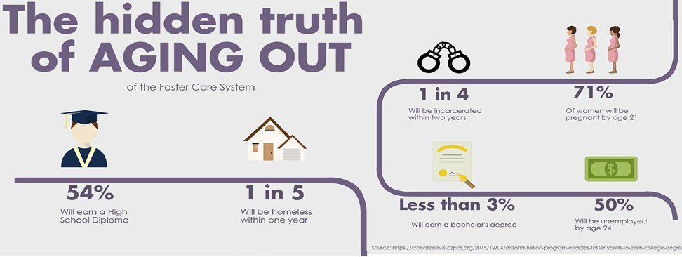 Graphics about various foster youth facts