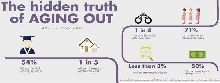 Graphics about various foster youth facts
